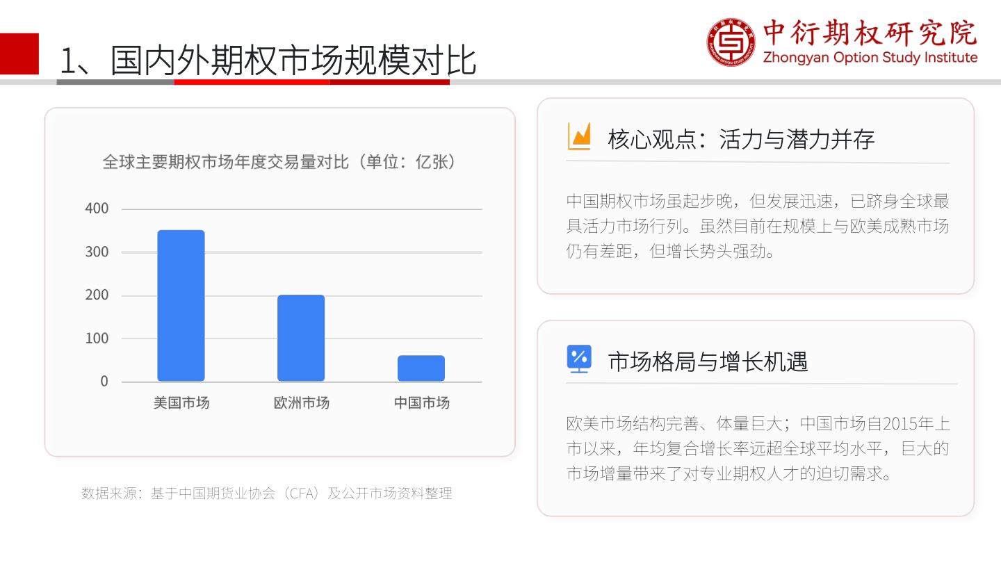 国内外期权市场规模对比