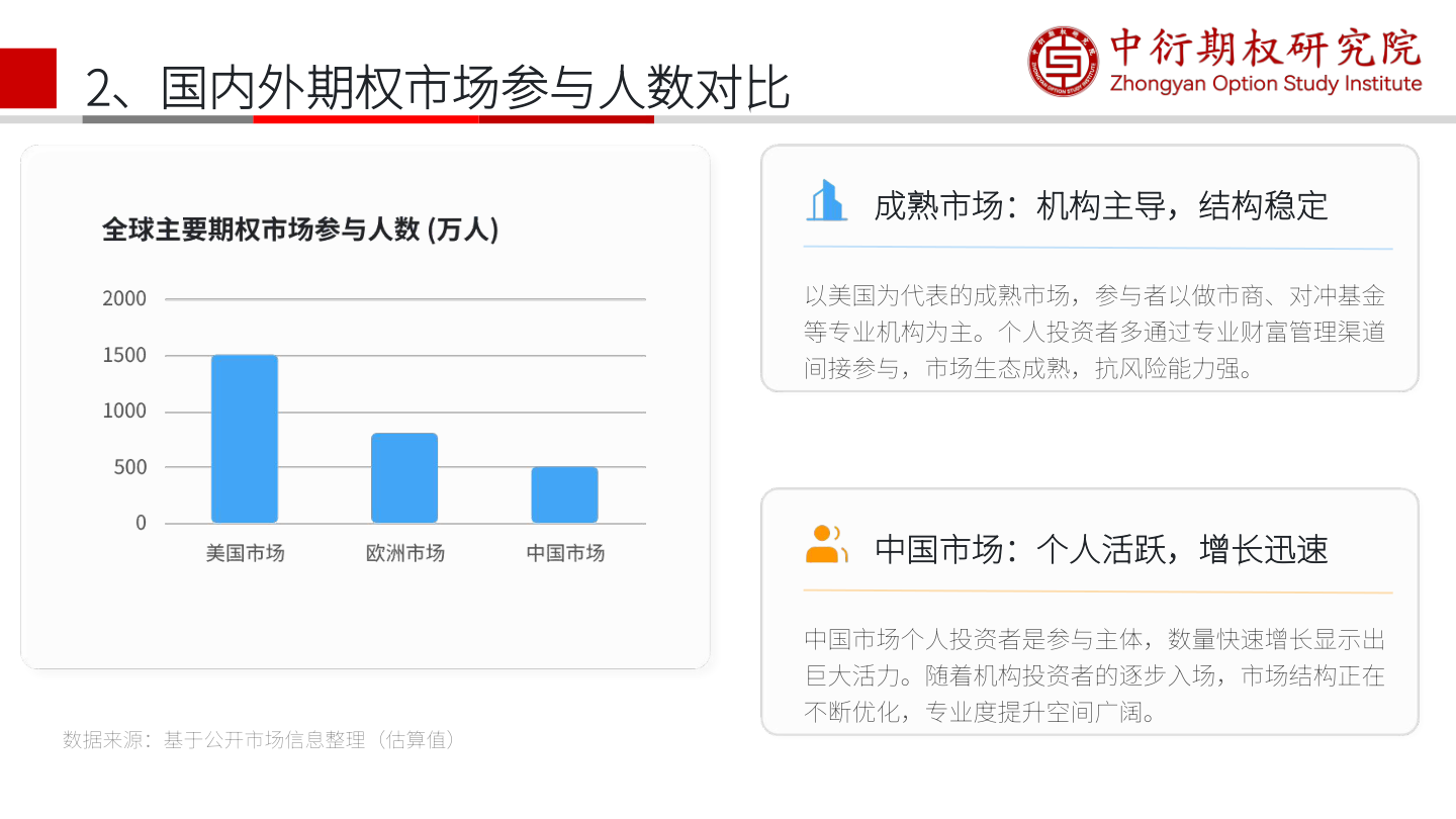 国内外期权市场参与人数对比